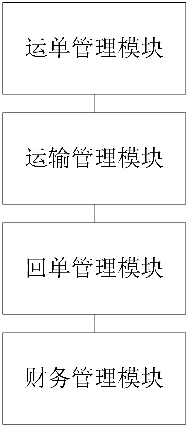 Transportation management method and system