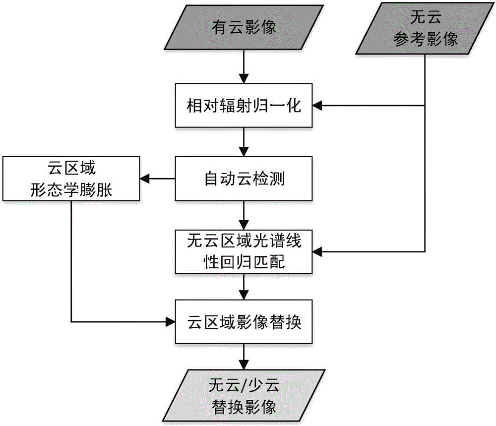 Fragmented remote sensing image synthesis method and device for cloudy and rainy region