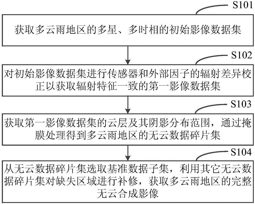 Fragmented remote sensing image synthesis method and device for cloudy and rainy region