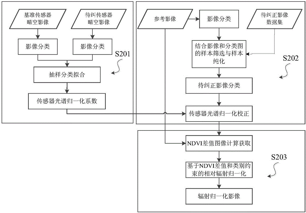 Fragmented remote sensing image synthesis method and device for cloudy and rainy region