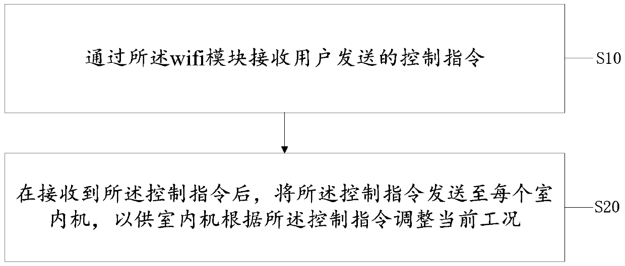 Multi-connected air conditioner control method, multi-connected air conditioning system and readable storage medium