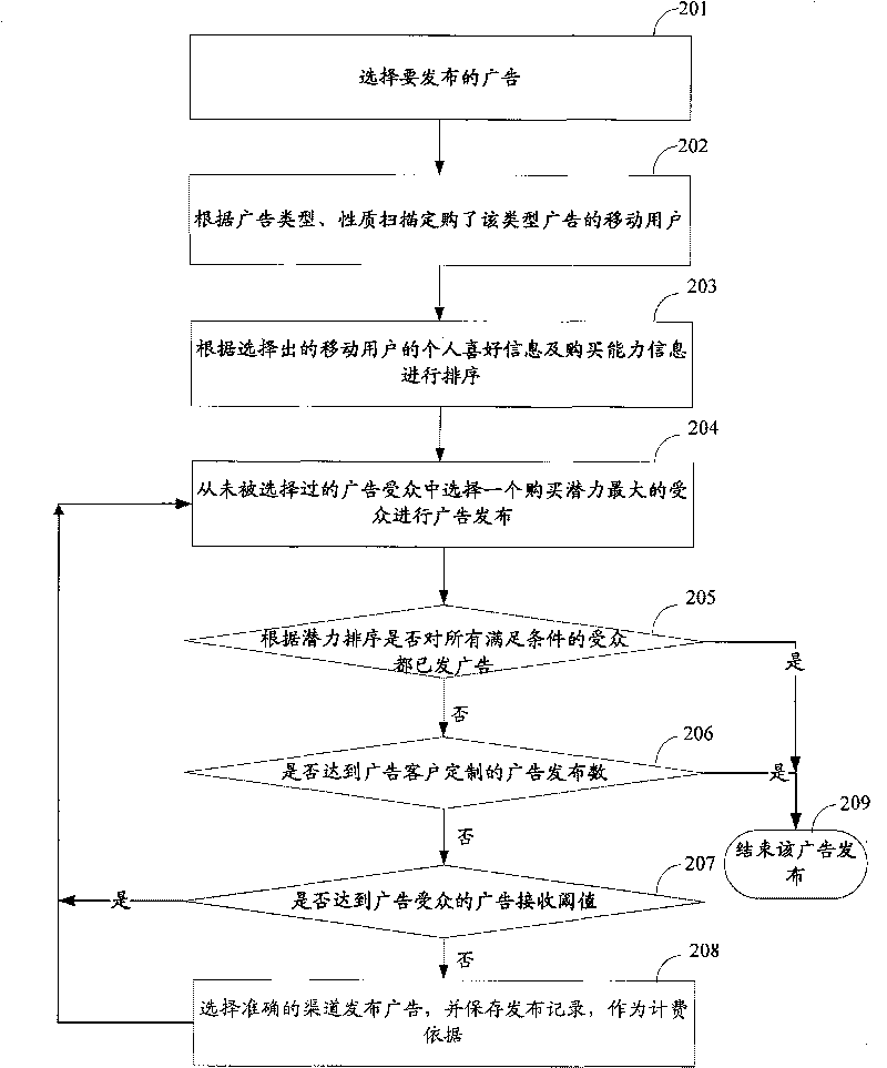 Method, device and system for publishing mobile advertisement