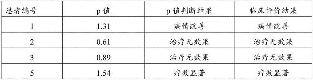 Application of molecular marker in preparing pancreatic cancer prognosis evaluation product