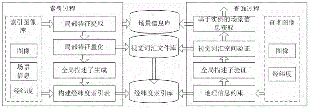 Scene retrieval method based on geographical position information