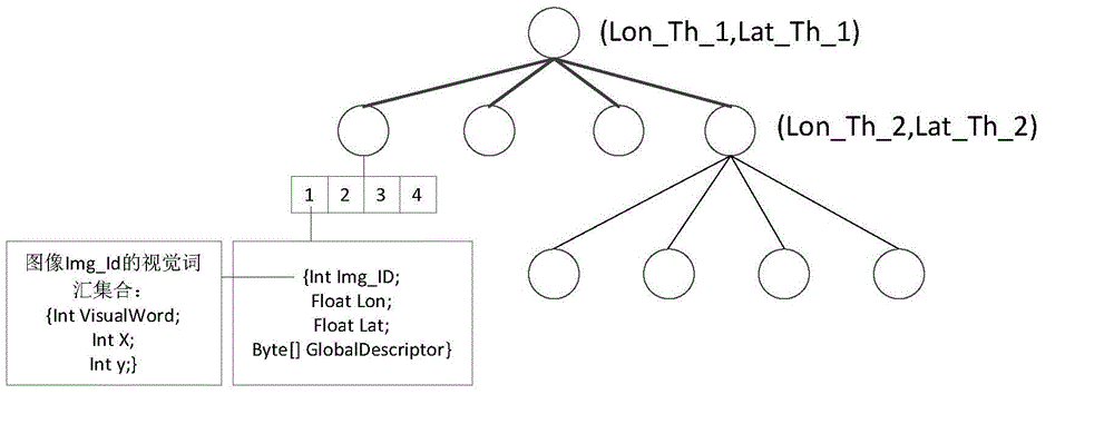 Scene retrieval method based on geographical position information