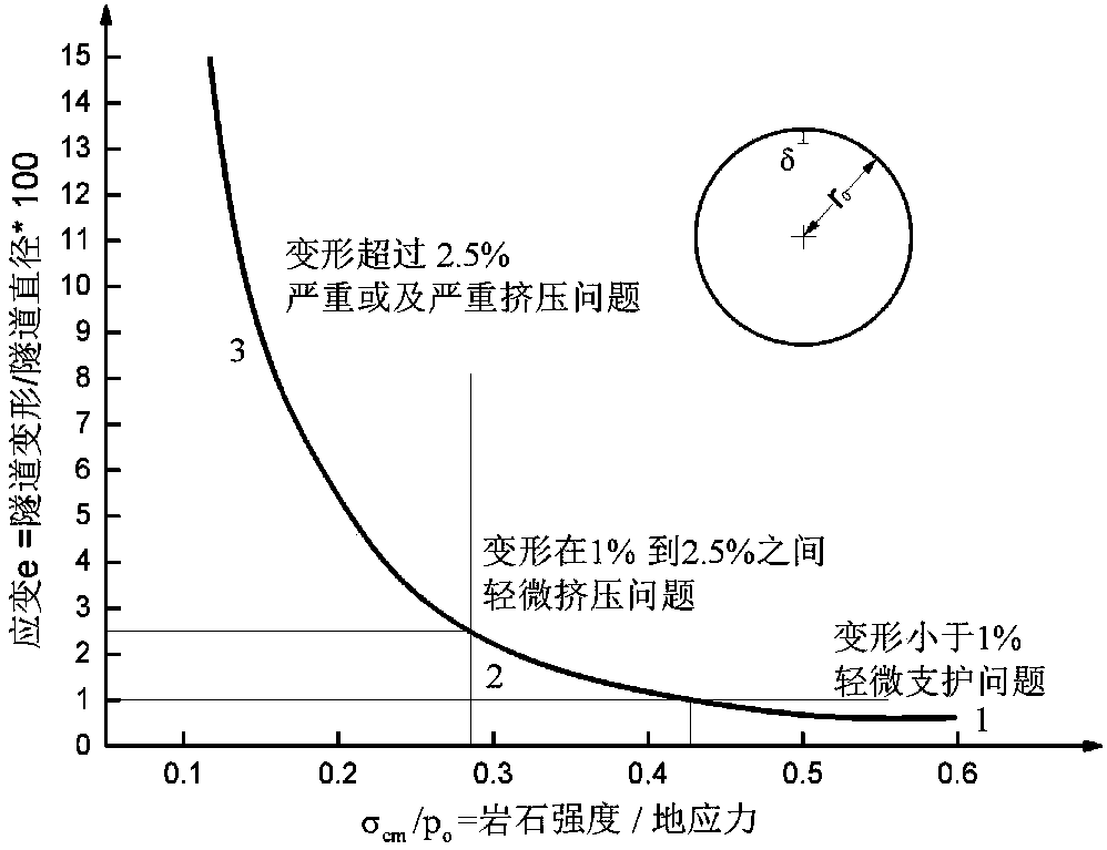 Modeling and analysis method and device for predicting tunnel extrusion deformation, and storage medium