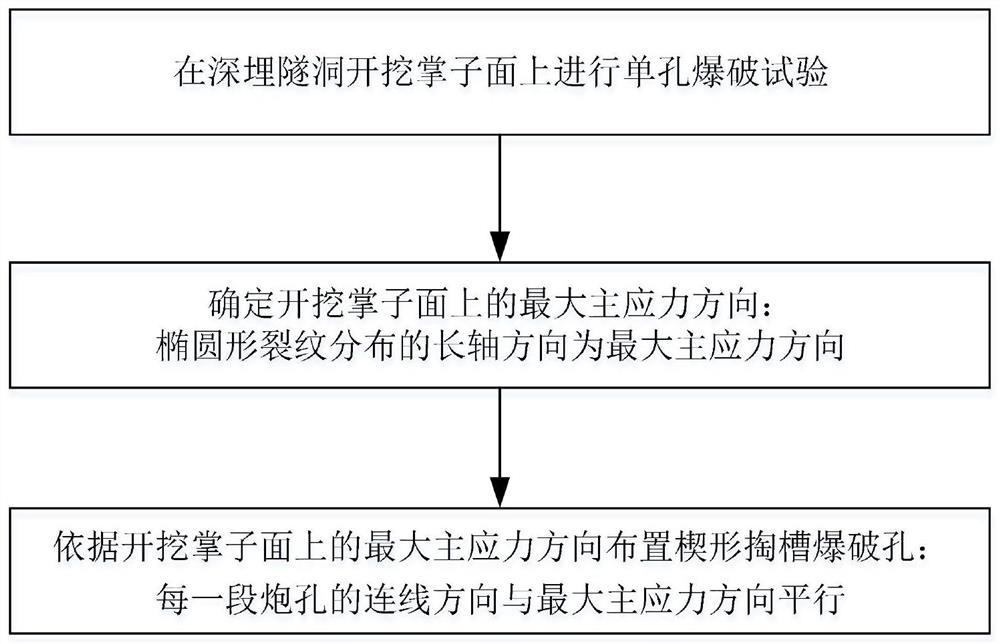 A wedge-shaped cutting blasthole layout method suitable for blasting excavation of deep-buried tunnels