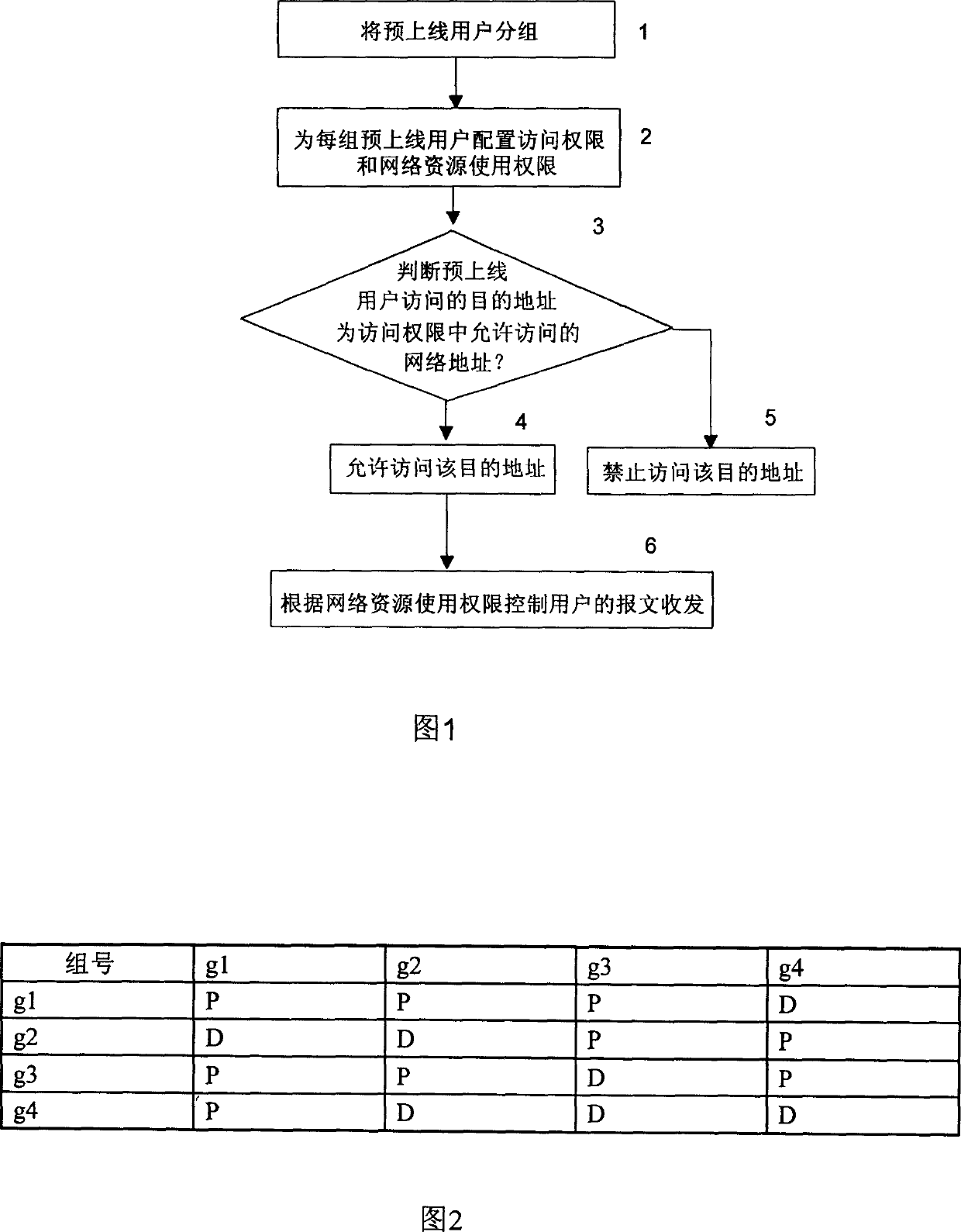 Control method of network access of user to log on