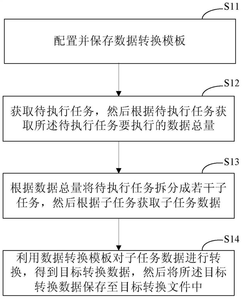 Method, device and system for high-performance distributed data conversion