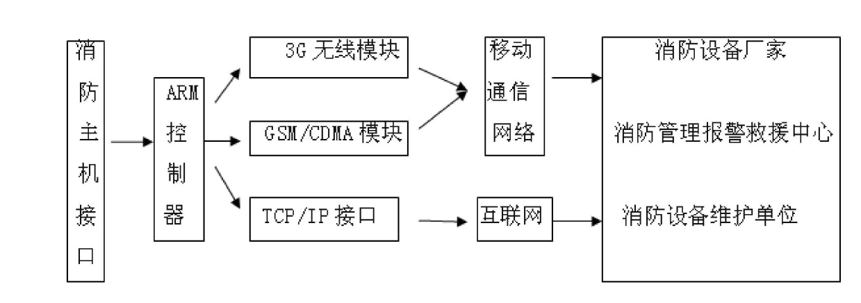 Embedded remote monitoring module of fire alarm linkage system