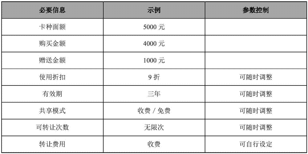 Value card information sharing method and system