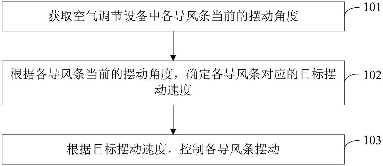 Air conditioning equipment air guide strip control method and device and storage medium