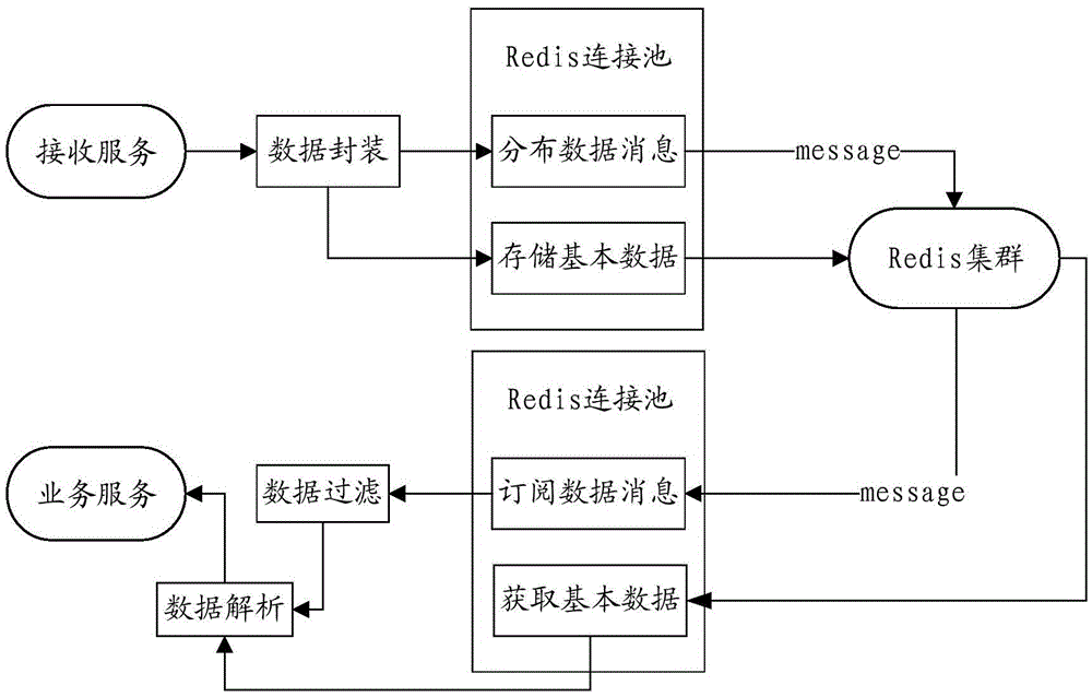 Redis pipeline communication-based message passing method and system