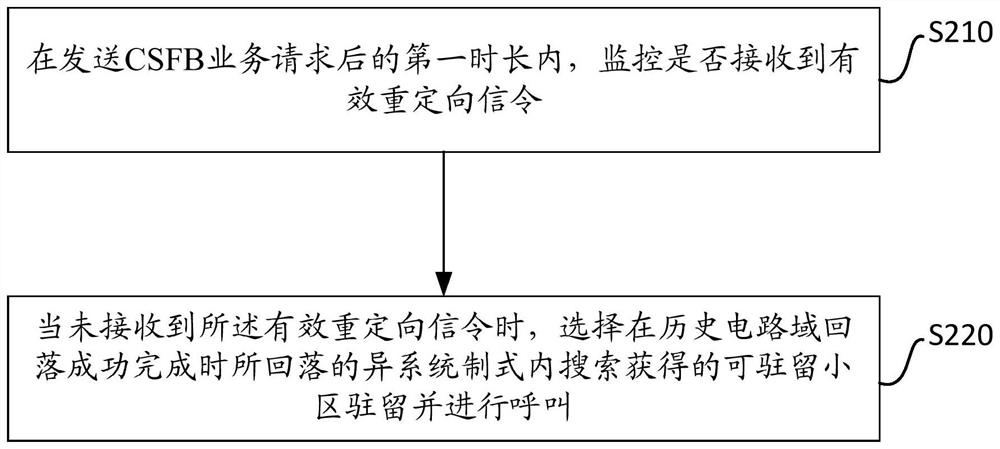 A call implementation method, device and terminal for circuit domain fallback