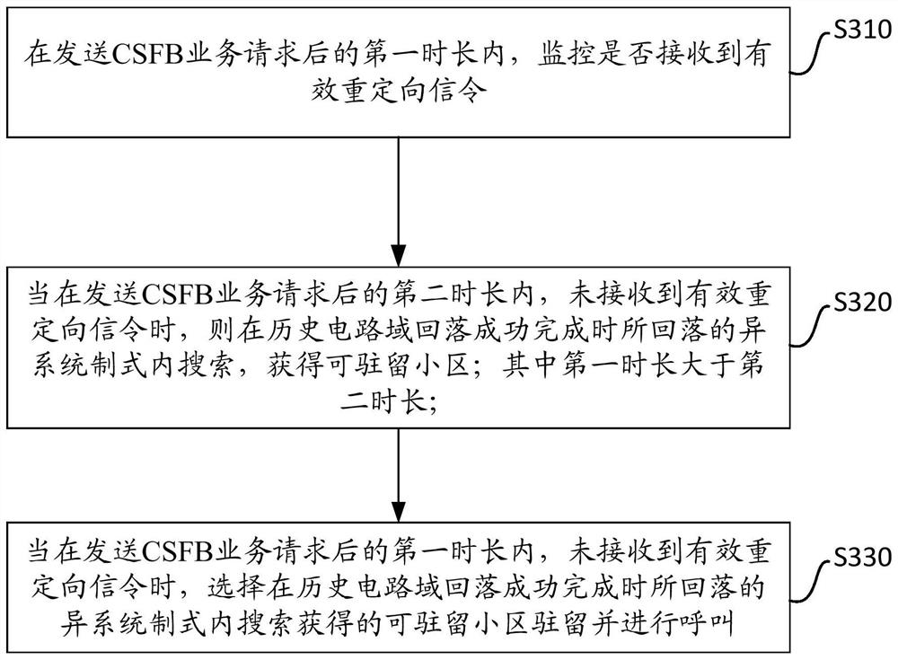 A call implementation method, device and terminal for circuit domain fallback