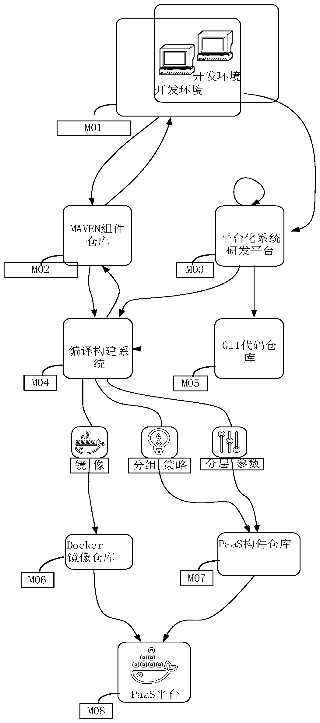 PaaS cloud platform server-based system development method and server