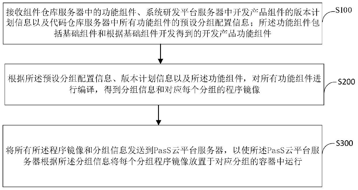 PaaS cloud platform server-based system development method and server