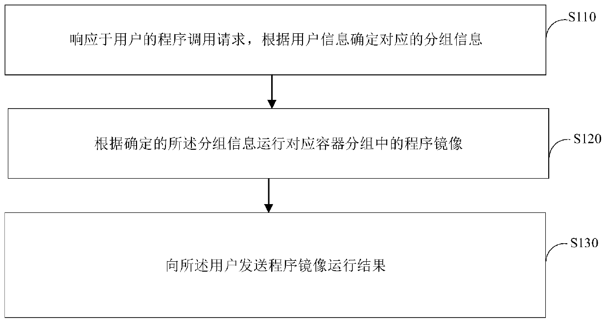 PaaS cloud platform server-based system development method and server