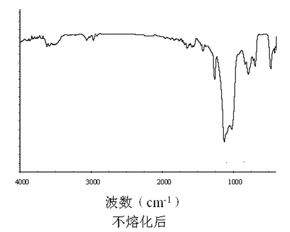 Method for preparing spinnable polysiloxane ceramic precursor for SiC fibers