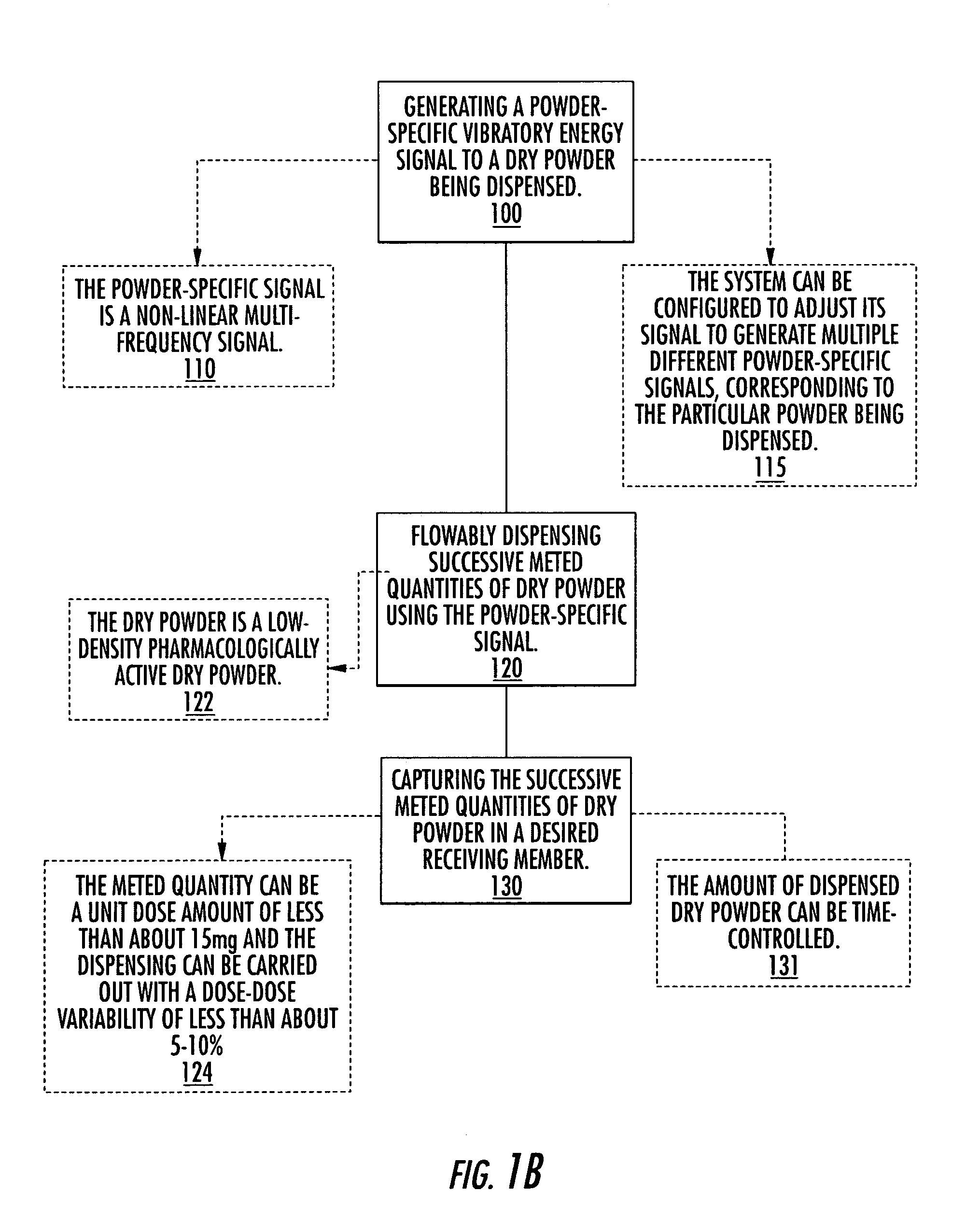 Apparatus, systems and related methods for dispensing and /or evaluating dry powders