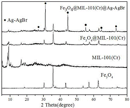 Visible-light response magnetic compound photocatalytic material and preparation method thereof