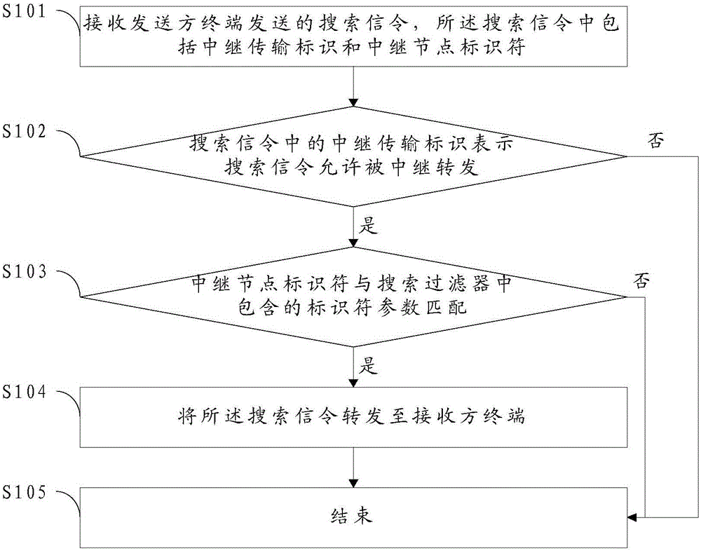 Terminal straight-through communication method and device