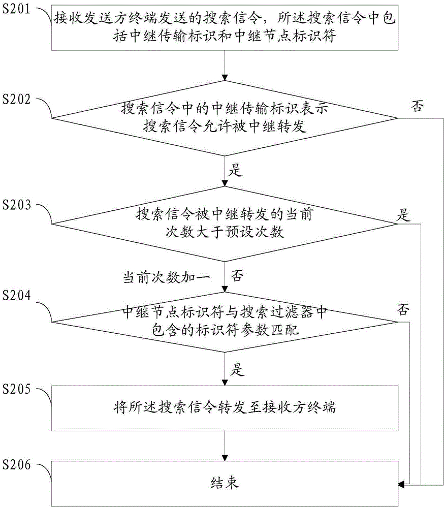 Terminal straight-through communication method and device