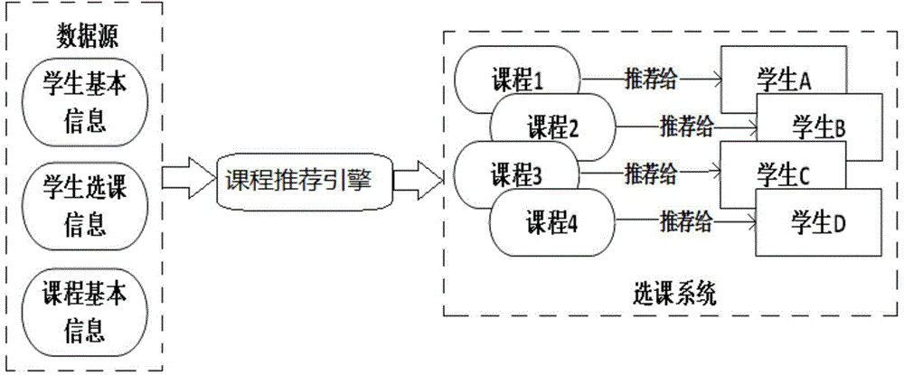 Course recommendation method and system based on students' attributes