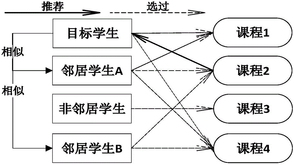 Course recommendation method and system based on students' attributes