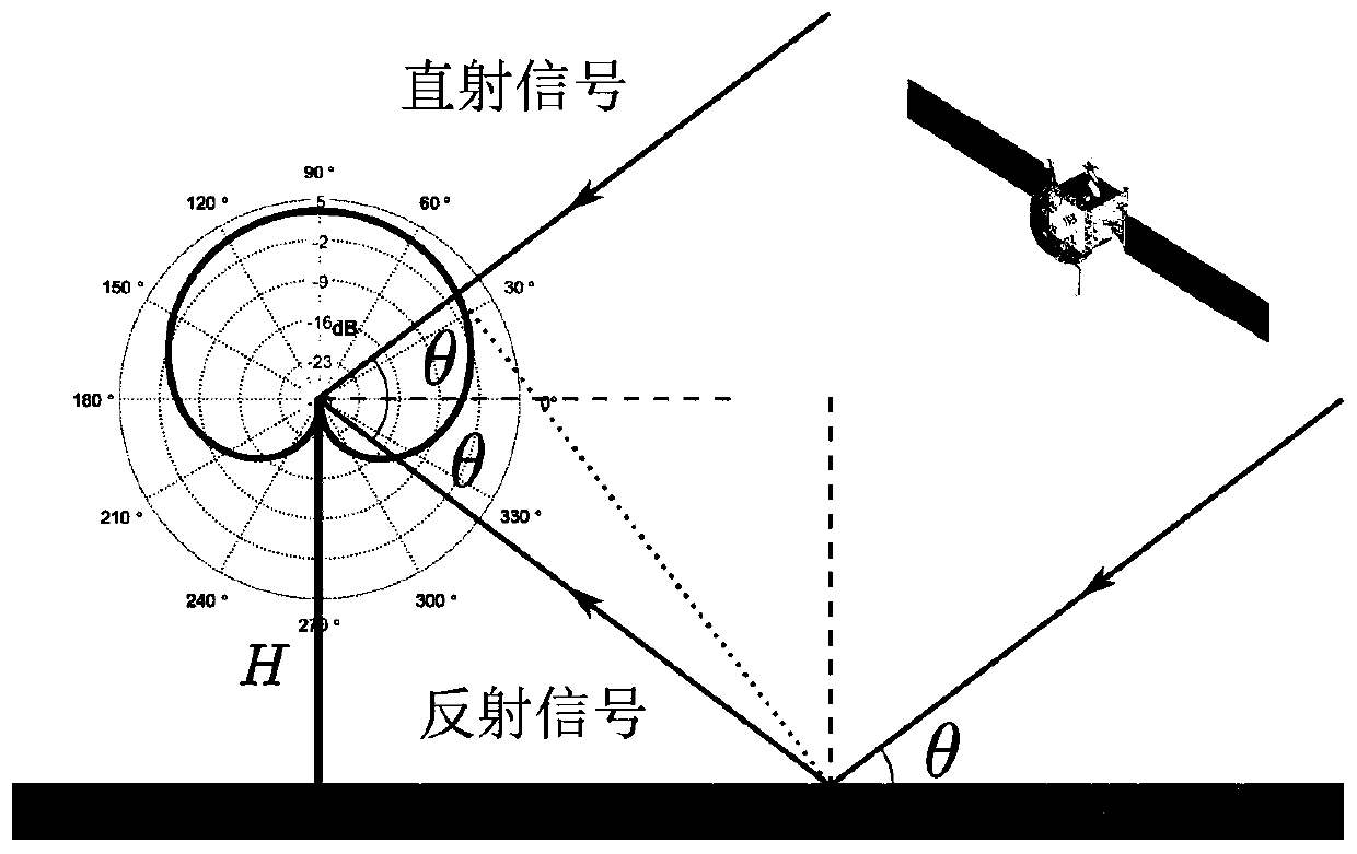 GPS multi-satellite fusion soil humidity monitoring method based on fuzzy entropy