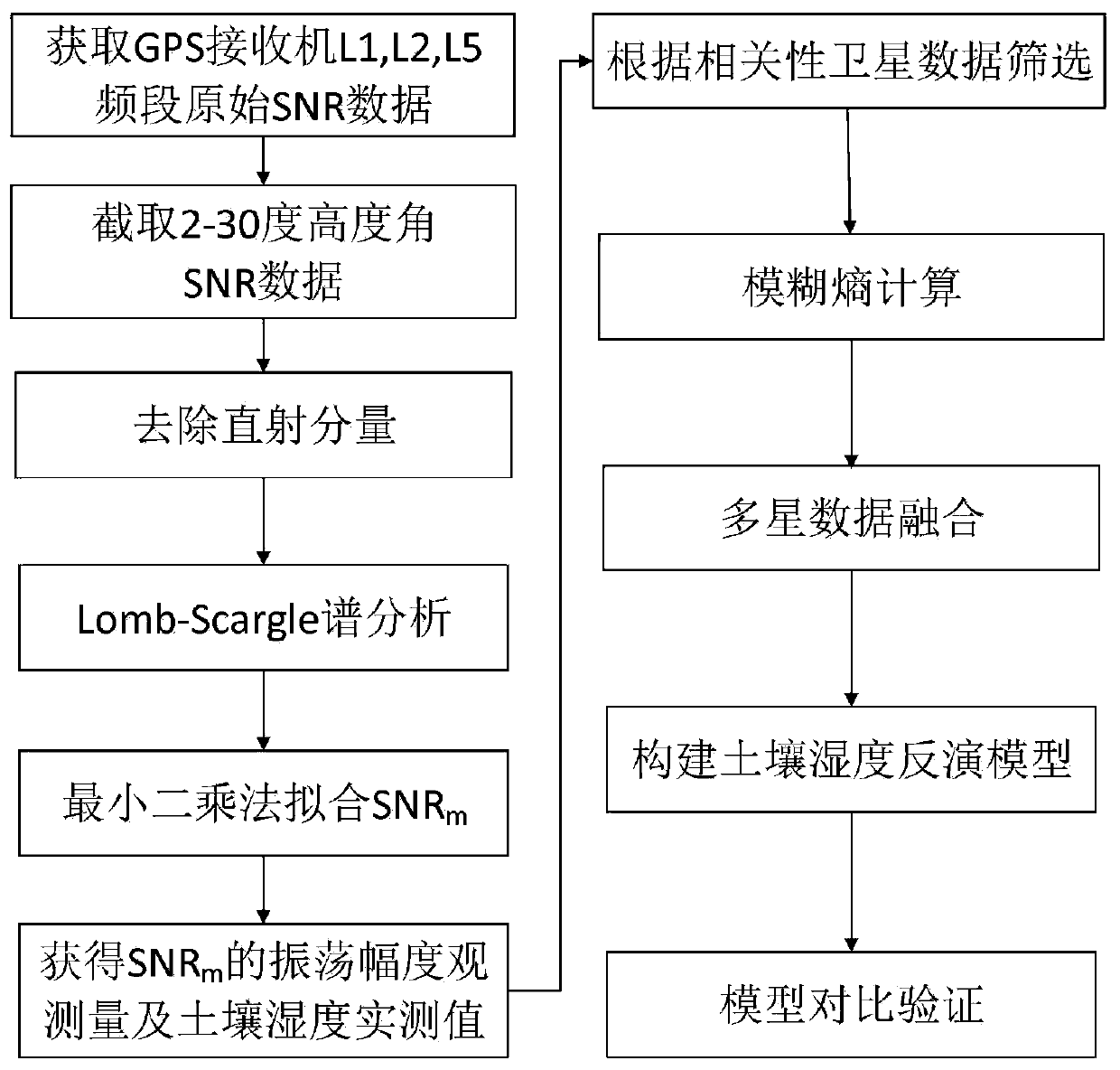 GPS multi-satellite fusion soil humidity monitoring method based on fuzzy entropy