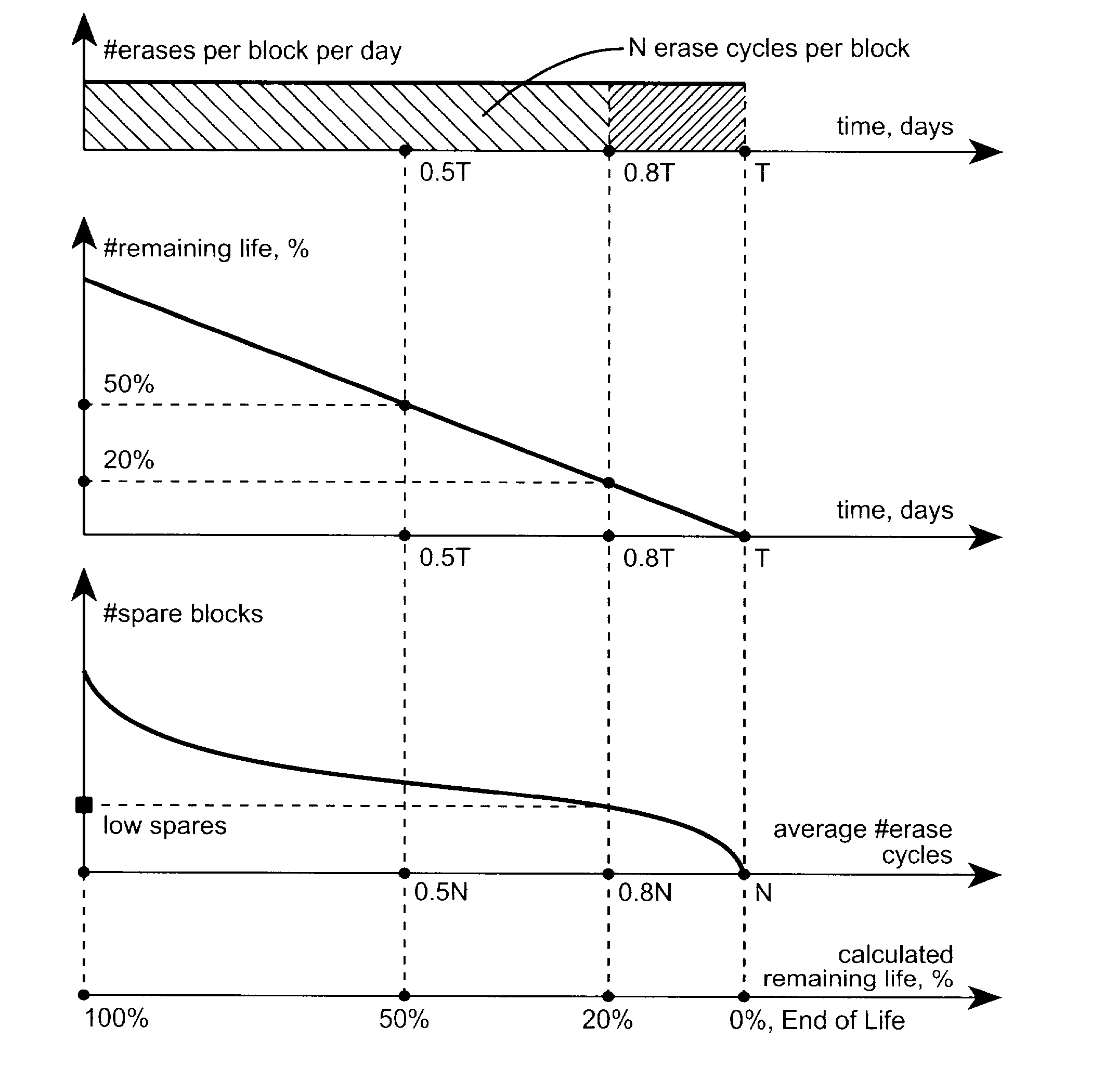 Methods of End of Life Calculation for Non-Volatile Memories