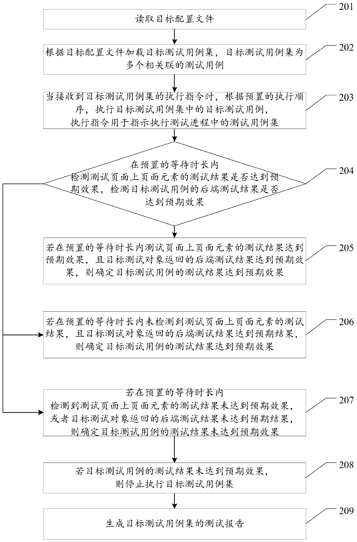 Test case automatic execution method and device, equipment and storage medium