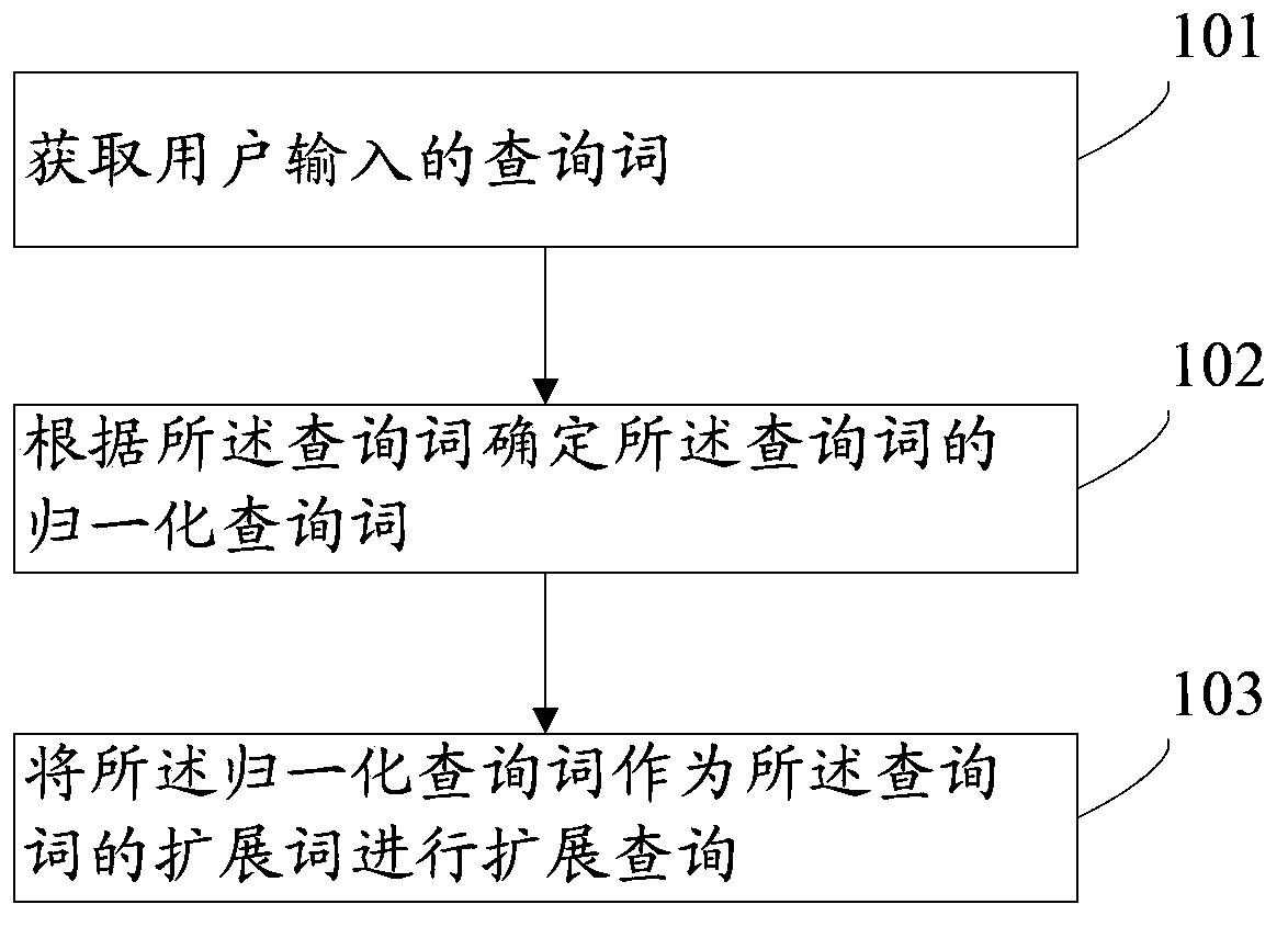 Query expansion method and system