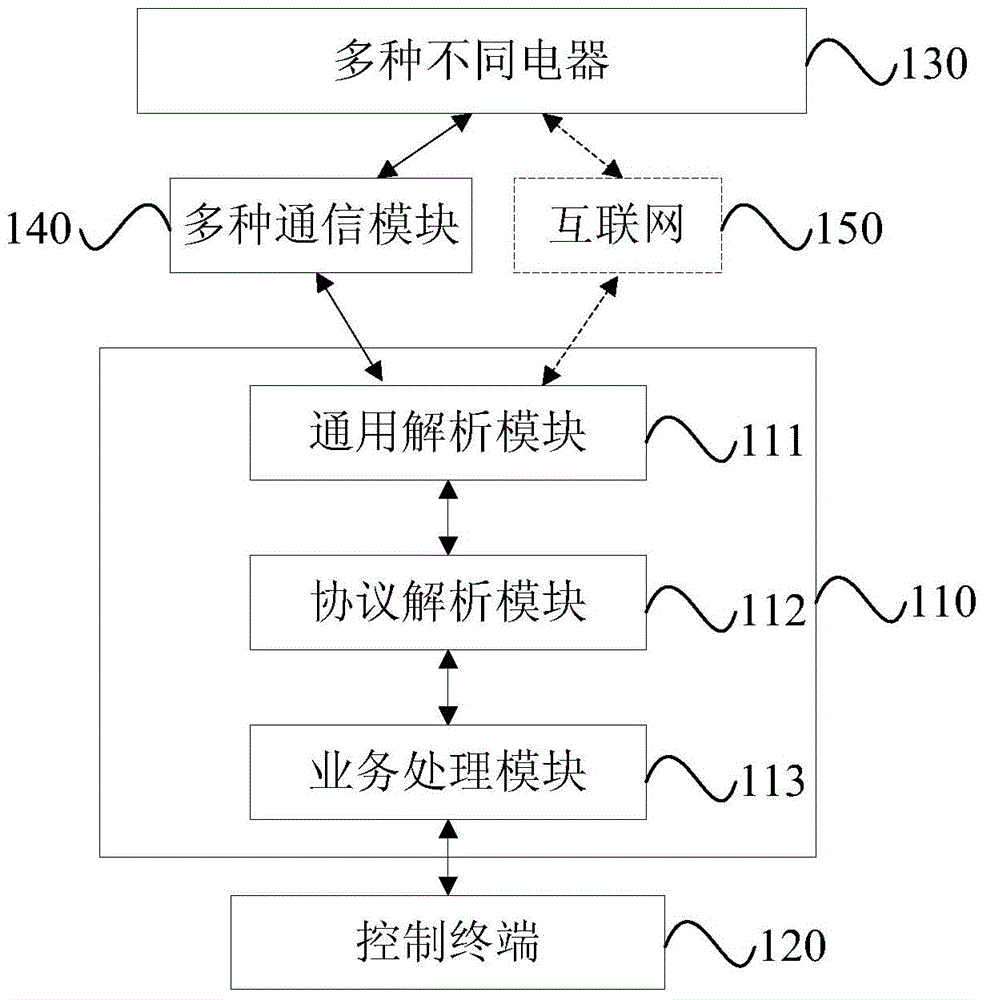 Control method and system having compatibility with various electric appliances