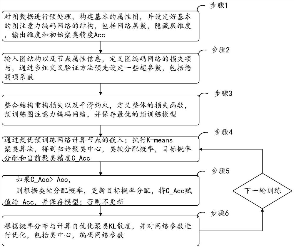 Deep attention embedded graph clustering method with smooth structure