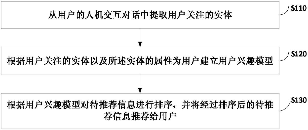 Information recommendation method, apparatus and device and medium