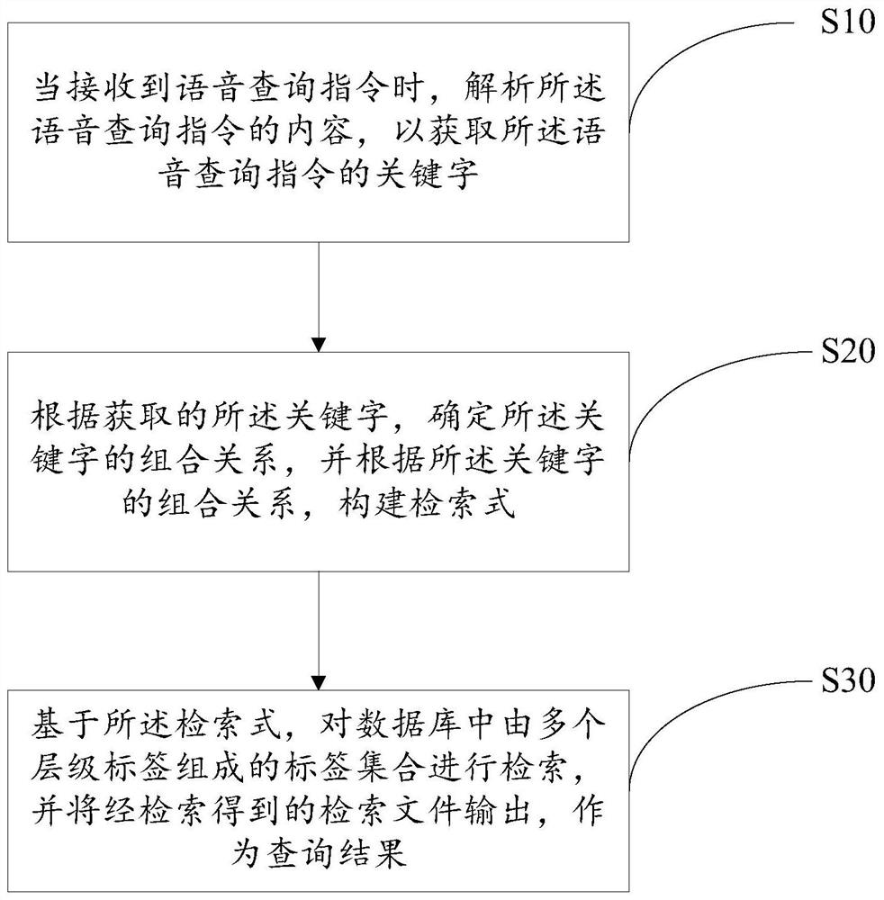 Inquiry method and device based on hierarchical label, equipment and storage medium