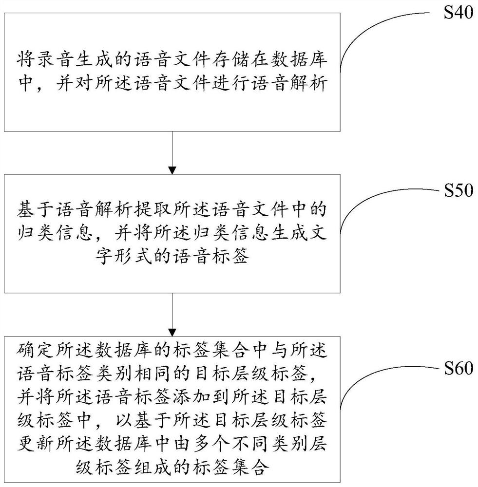 Inquiry method and device based on hierarchical label, equipment and storage medium