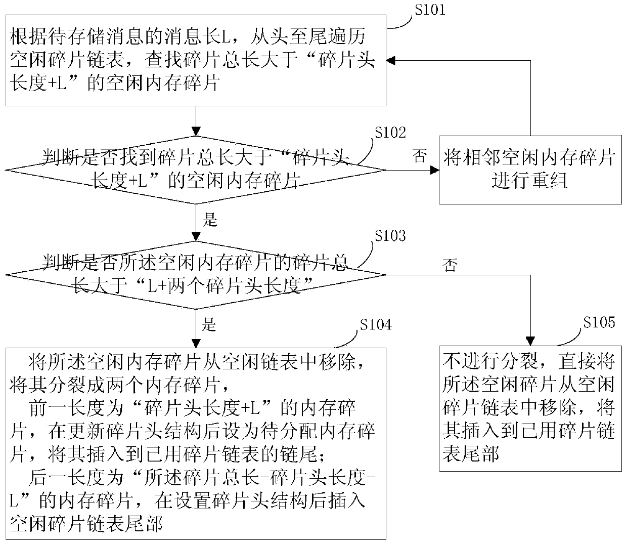 Memory fragment allocation method and device based on shared memory