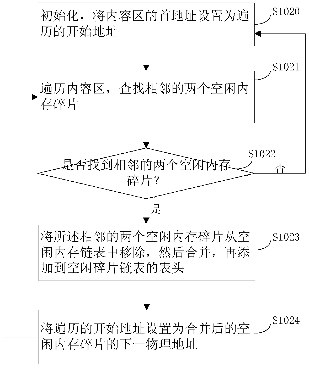 Memory fragment allocation method and device based on shared memory