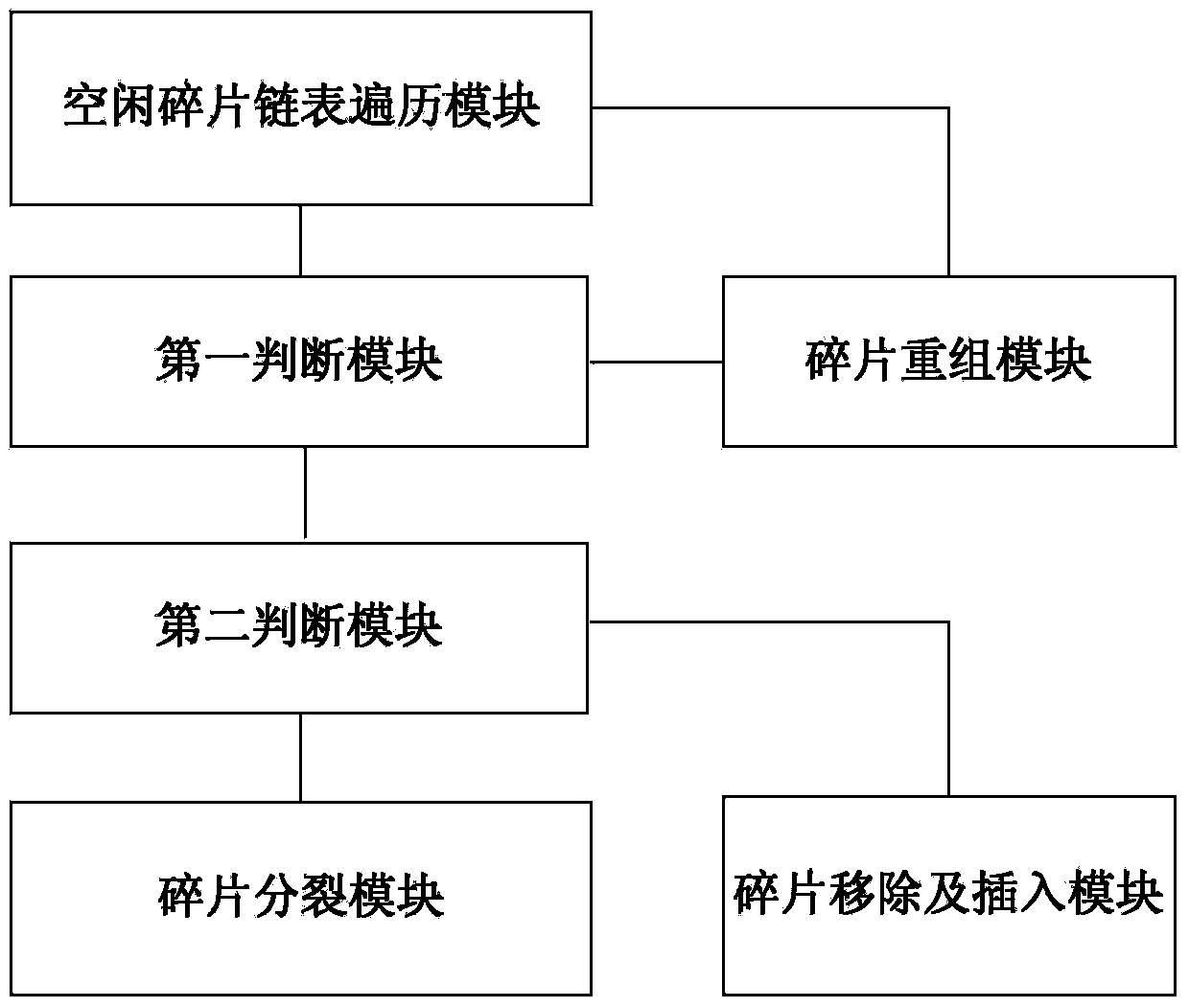 Memory fragment allocation method and device based on shared memory