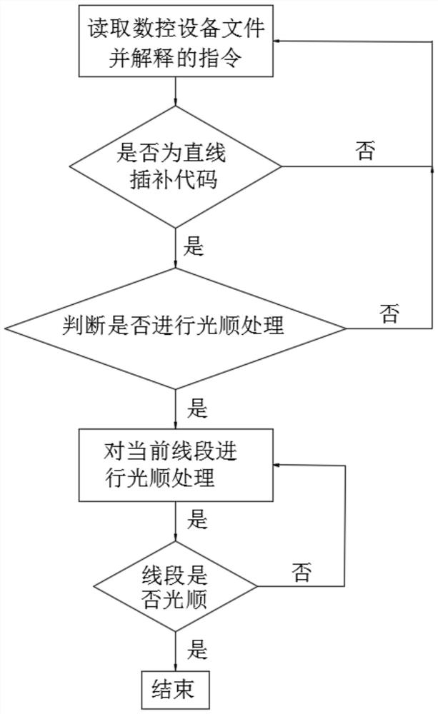 Small line segment fairing method based on space plane normal vector