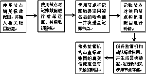 Tax system consensus method based on alliance chain