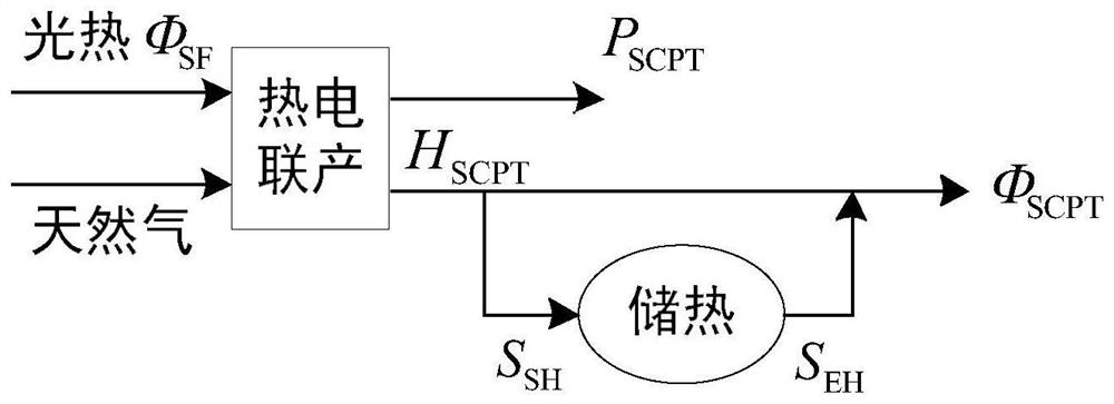 Risk assessment method of electricity-gas-heat interconnection system considering CSP and electric boiler