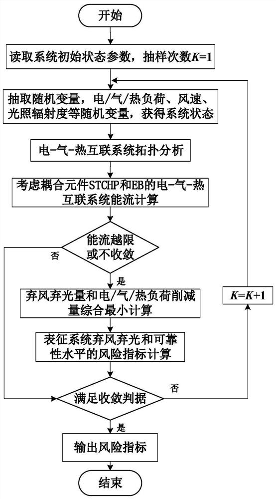 Risk assessment method of electricity-gas-heat interconnection system considering CSP and electric boiler