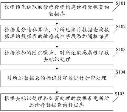 Diagnosis and treatment data de-identification method, device and query system