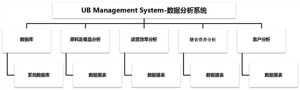 Intelligent digital management system for group meal industry