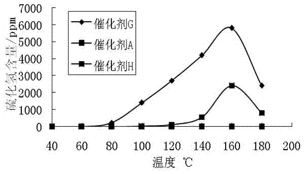 Hydrotreating catalyst preparation method