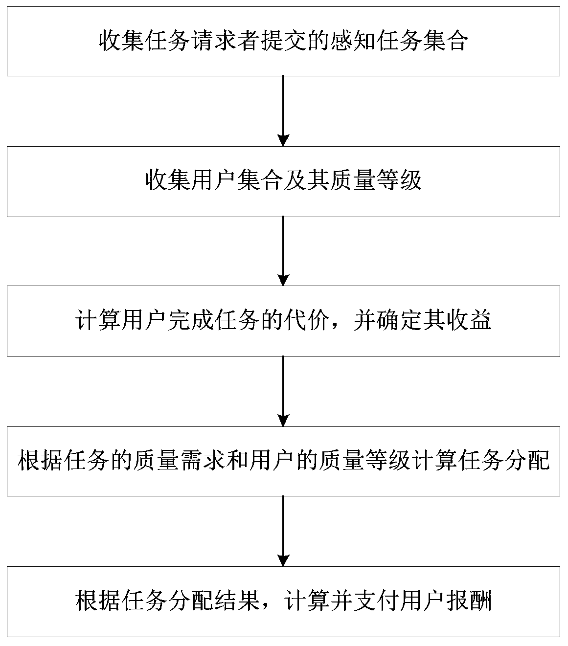 Crowd-sensing task allocation method based on budget allocation